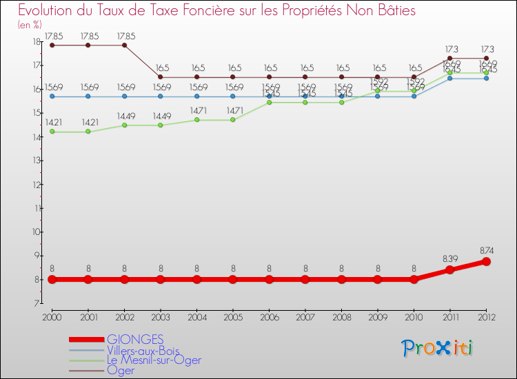 Evolution du taux de la taxe foncière sur les immeubles et terrains non batis pour GIONGES et les communes proches de 2000 à 2012 Comparaison des taux de la taxe foncière sur les immeubles et terrains non batis pour GIONGES et les communes voisines de 2000 à 2012