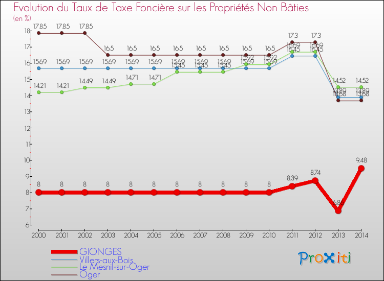 Evolution du taux de la taxe foncière sur les immeubles et terrains non batis pour GIONGES et les communes proches de 2000 à 2014 Comparaison des taux de la taxe foncière sur les immeubles et terrains non batis pour GIONGES et les communes voisines de 2000 à 2014