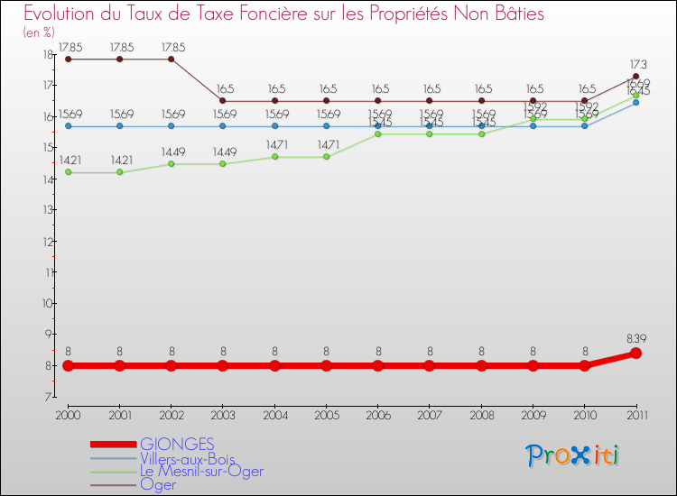 Evolution du taux de la taxe foncière sur les immeubles et terrains non batis pour GIONGES et les communes proches Comparaison des taux de la taxe foncière sur les immeubles et terrains non batis pour GIONGES et les communes voisines