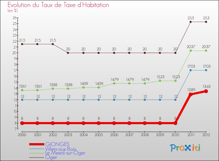Evolution du taux de la taxe d'habitation pour GIONGES et les communes proches Comparaison des taux de la taxe d'habitation pour GIONGES et les communes voisines