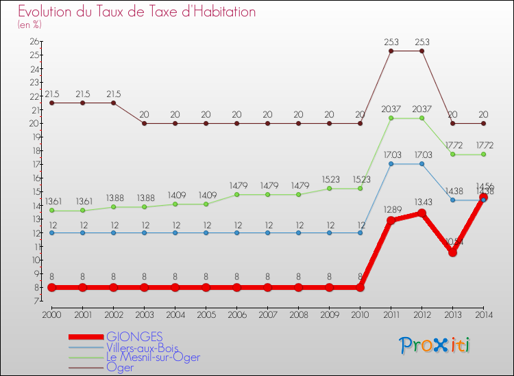 Evolution du taux de la taxe d'habitation pour GIONGES et les communes proches de 2000 à 2014 Comparaison des taux de la taxe d'habitation pour GIONGES et les communes voisines de 2000 à 2014