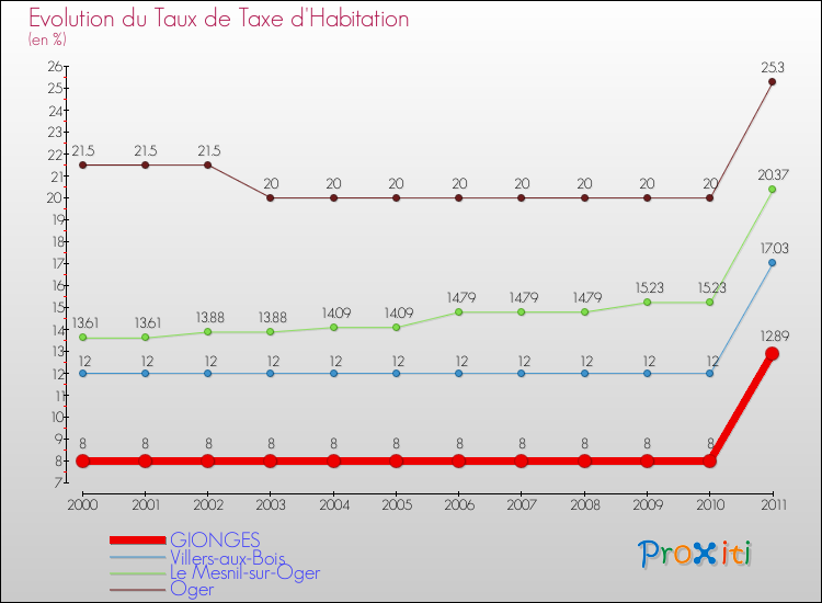 Evolution du taux de la taxe d'habitation pour GIONGES et les communes proches Comparaison des taux de la taxe d'habitation pour GIONGES et les communes voisines