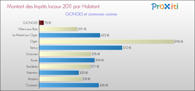 Montant des impôts locaux par Habitant pour GIONGES et les communes proches Comparaison des impôts locaux par habitant pour GIONGES et les communes voisines