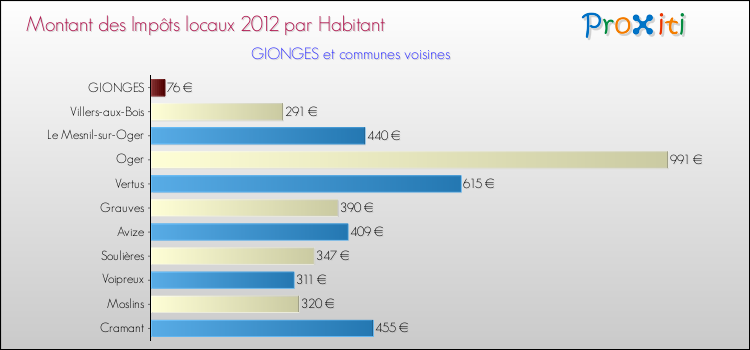 Montant des impôts locaux par Habitant pour GIONGES et les communes proches Comparaison des impôts locaux par habitant pour GIONGES et les communes voisines