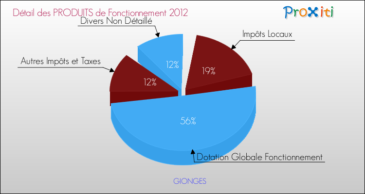Décomposition du Budget de Fonctionnement 2012 de la commune de GIONGES Budget de Fonctionnement 2012 pour la commune de GIONGES