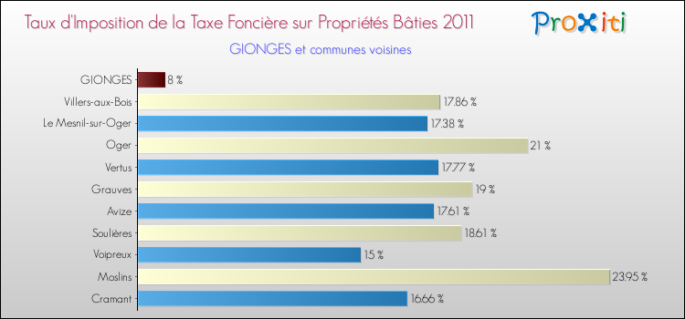 Taux d'imposition de la taxe foncière sur le bati 2011 pour GIONGES et les communes proches Comparaison des taux d'imposition de la taxe foncière sur le bati 2011 pour GIONGES et les communes voisines