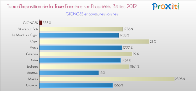 Taux d'imposition de la taxe foncière sur le bati 2012 pour GIONGES et les communes proches Comparaison des taux d'imposition de la taxe foncière sur le bati 2012 pour GIONGES et les communes voisines