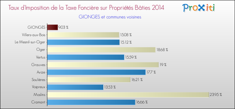 Taux d'imposition de la taxe foncière sur le bati 2014 pour GIONGES et les communes proches Comparaison des taux d'imposition de la taxe foncière sur le bati 2014 pour GIONGES et les communes voisines