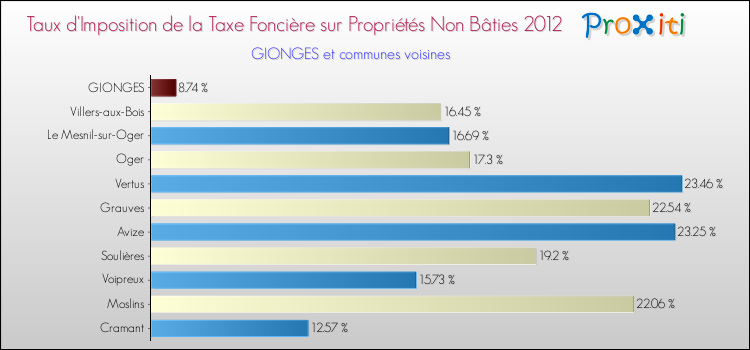 Taux d'imposition de la taxe foncière sur les immeubles et terrains non batis 2012 pour GIONGES et les communes proches Comparaison des taux d'imposition de la taxe foncière sur les immeubles et terrains non batis 2012 pour GIONGES et les communes voisines
