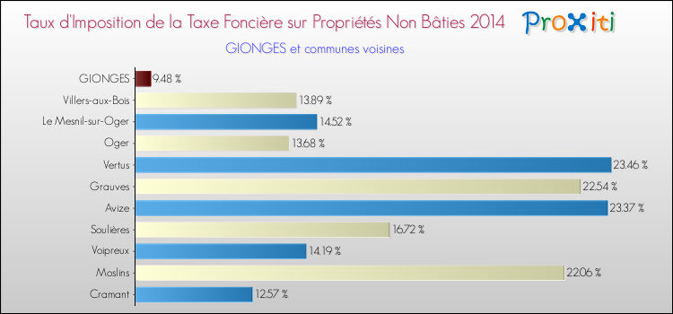 Taux d'imposition de la taxe foncière sur les immeubles et terrains non batis 2014 pour GIONGES et les communes proches Comparaison des taux d'imposition de la taxe foncière sur les immeubles et terrains non batis 2014 pour GIONGES et les communes voisines