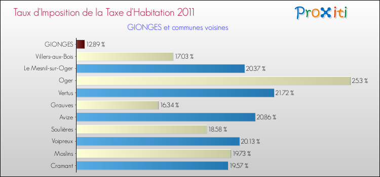 Taux d'imposition de la taxe d'habitation 2011 pour GIONGES et les communes proches Comparaison des taux d'imposition de la taxe d'habitation 2011 pour GIONGES et les communes voisines
