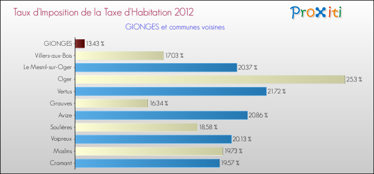 Taux d'imposition de la taxe d'habitation 2012 pour GIONGES et les communes proches Comparaison des taux d'imposition de la taxe d'habitation 2012 pour GIONGES et les communes voisines