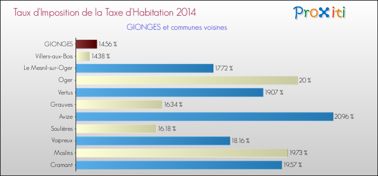 Taux d'imposition de la taxe d'habitation 2014 pour GIONGES et les communes proches Comparaison des taux d'imposition de la taxe d'habitation 2014 pour GIONGES et les communes voisines