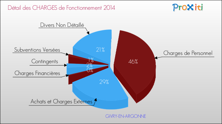 Décomposition des Charges de Fonctionnement 2014 de la commune de GIVRY-EN-ARGONNE Charges de Fonctionnement 2014 pour la commune de GIVRY-EN-ARGONNE