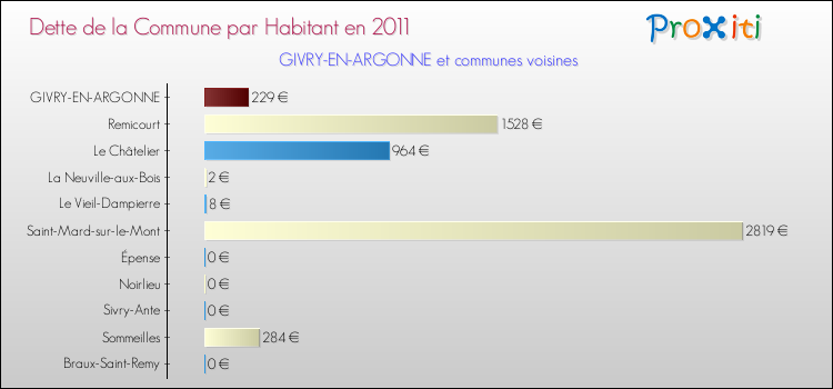 Dette par habitant de la commune en 2011 pour GIVRY-EN-ARGONNE et les communes proches Comparaison de la dette par habitant de la commune en 2011 pour GIVRY-EN-ARGONNE et les communes voisines
