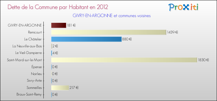 Dette par habitant de la commune en 2012 pour GIVRY-EN-ARGONNE et les communes proches Comparaison de la dette par habitant de la commune en 2012 pour GIVRY-EN-ARGONNE et les communes voisines
