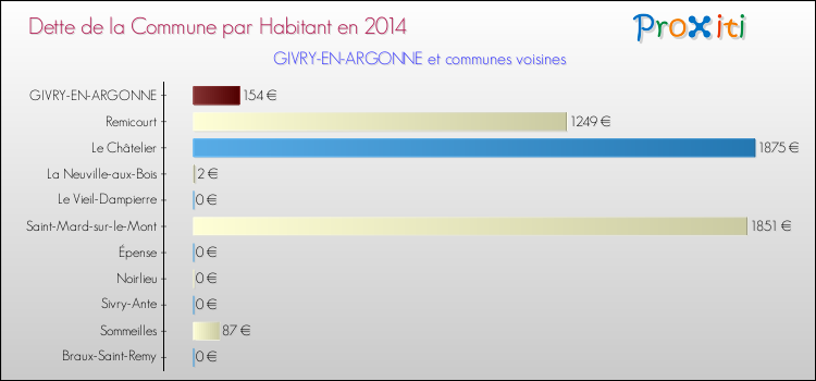 Dette par habitant de la commune en 2014 pour GIVRY-EN-ARGONNE et les communes proches Comparaison de la dette par habitant de la commune en 2014 pour GIVRY-EN-ARGONNE et les communes voisines