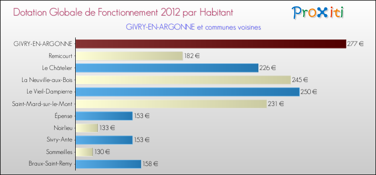 Montant des dotations globales de fonctionnement DGF par Habitant pour GIVRY-EN-ARGONNE et les communes proches Comparaison des des dotations globales de fonctionnement DGF par habitant pour GIVRY-EN-ARGONNE et les communes voisines