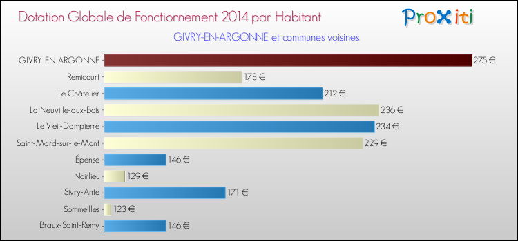 Montant des dotations globales de fonctionnement DGF par Habitant pour GIVRY-EN-ARGONNE et les communes proches en 2014. Comparaison des des dotations globales de fonctionnement DGF par habitant pour GIVRY-EN-ARGONNE et les communes voisines en 2014.