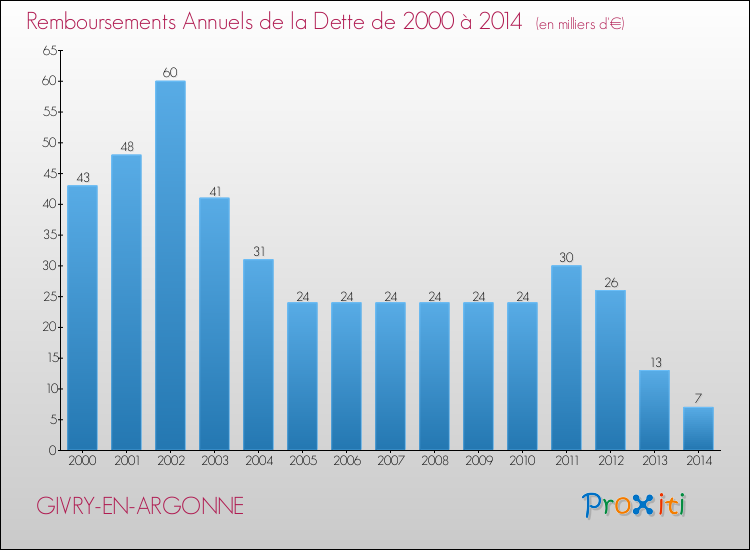 Evolution de l'annuité de la dette pour la commune de GIVRY-EN-ARGONNE de 2000 à 2014 Annuités de la dette pour GIVRY-EN-ARGONNE de 2000 à 2014