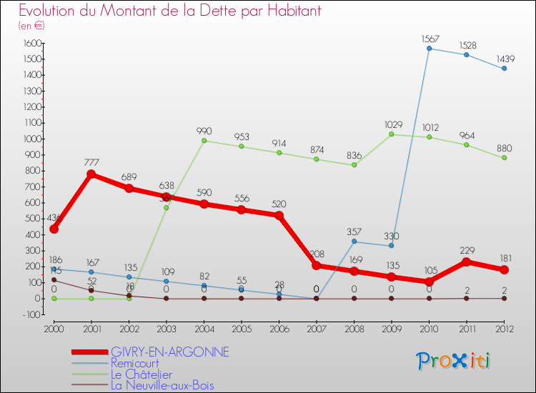 Evolution de la dette par habitant pour la commune de GIVRY-EN-ARGONNE et les communes proches de 2000 à 2012 Comparaison de la dette par habitant pour GIVRY-EN-ARGONNE et les communes voisines de 2000 à 2012