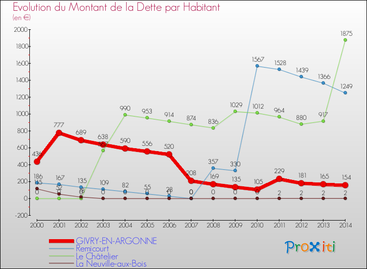 Evolution de la dette par habitant pour la commune de GIVRY-EN-ARGONNE et les communes proches de 2000 à 2014 Comparaison de la dette par habitant pour GIVRY-EN-ARGONNE et les communes voisines de 2000 à 2014