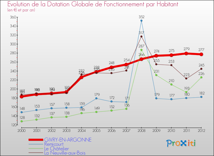 Evolution et montant de la dotation globale de fonctionnement par Habitant pour GIVRY-EN-ARGONNE et les communes proches Comparaison des dotations globales de fonctionnement par habitant pour GIVRY-EN-ARGONNE et les communes voisines