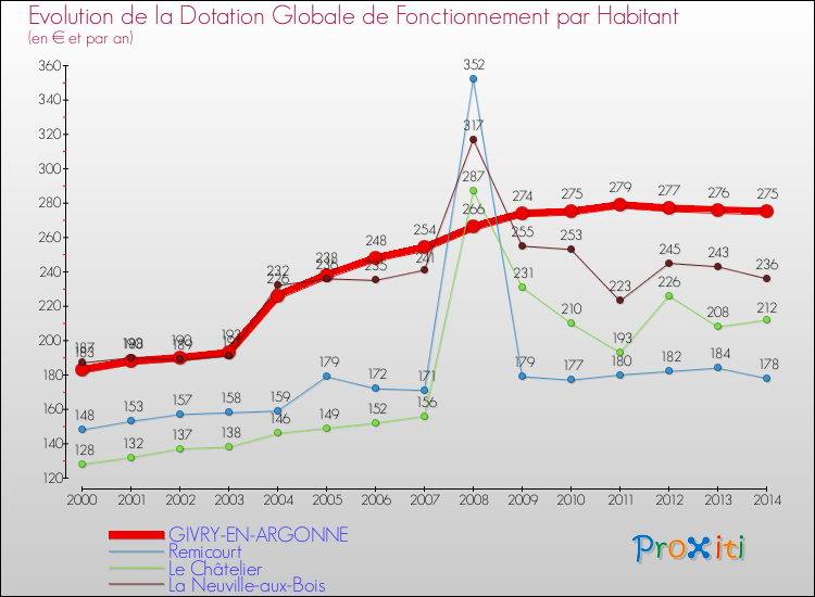 Evolution et montant de la dotation globale de fonctionnement par Habitant pour GIVRY-EN-ARGONNE et les communes proches de 2000 à 2014. Comparaison des dotations globales de fonctionnement par habitant pour GIVRY-EN-ARGONNE et les communes voisines de 2000 à 2014.