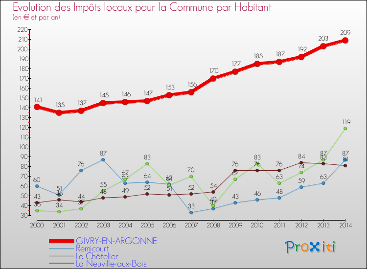 Evolution et montant des impôts locaux par Habitant pour GIVRY-EN-ARGONNE et les communes proches de 2000 à 2014 Comparaison des impôts locaux par habitant pour GIVRY-EN-ARGONNE et les communes voisines de 2000 à 2014