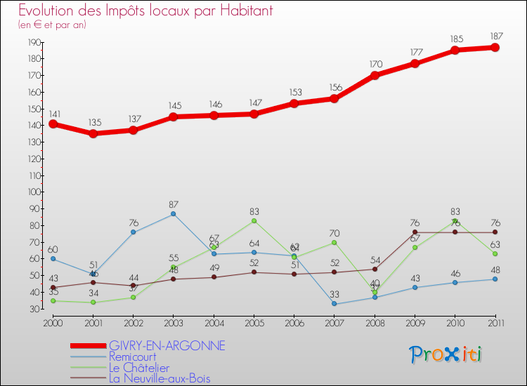Evolution et montant des impôts locaux par Habitant pour GIVRY-EN-ARGONNE et les communes proches Comparaison des impôts locaux par habitant pour GIVRY-EN-ARGONNE et les communes voisines