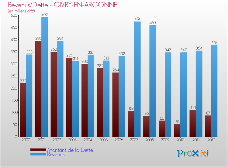 Evolution comparée de la dette et des revenus pour la commune de GIVRY-EN-ARGONNE de 2000 à 2012 Comparaison de la dette et des revenus pour GIVRY-EN-ARGONNE de 2000 à 2012