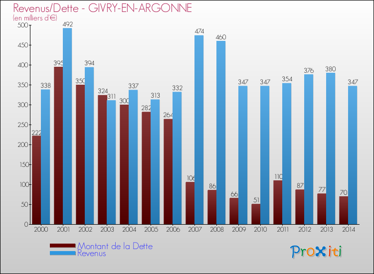 Evolution comparée de la dette et des revenus pour la commune de GIVRY-EN-ARGONNE de 2000 à 2014 Comparaison de la dette et des revenus pour GIVRY-EN-ARGONNE de 2000 à 2014
