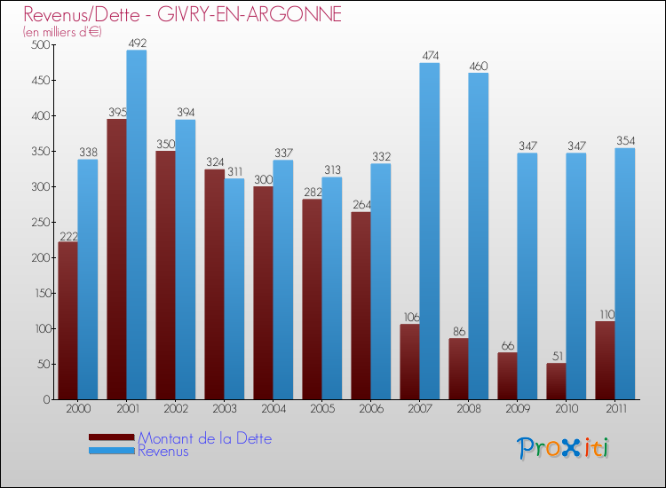 Evolution comparée de la dette et des revenus pour la commune de GIVRY-EN-ARGONNE de 2000 à 2011 Comparaison de la dette et des revenus pour GIVRY-EN-ARGONNE de 2000 à 2011
