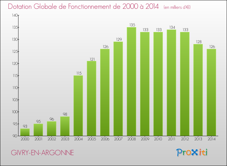Evolution du montant de la Dotation Globale de Fonctionnement pour la commune de GIVRY-EN-ARGONNE de 2000 à 2014 Evolution du montant de la Dotation Globale de Fonctionnement pour GIVRY-EN-ARGONNE de 2000 à 2014