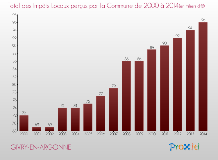 Evolution des Impôts Locaux pour la commune de GIVRY-EN-ARGONNE de 2000 à 2014 Evolution des Impôts Locaux pour GIVRY-EN-ARGONNE de 2000 à 2014