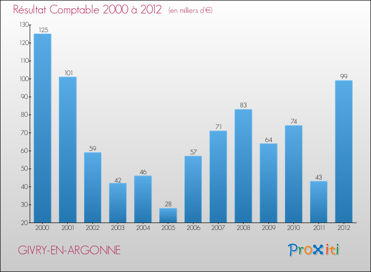 Evolution du résultat comptable pour la commune de GIVRY-EN-ARGONNE de 2000 à 2012 Evolution du résultat comptable pour GIVRY-EN-ARGONNE de 2000 à 2012