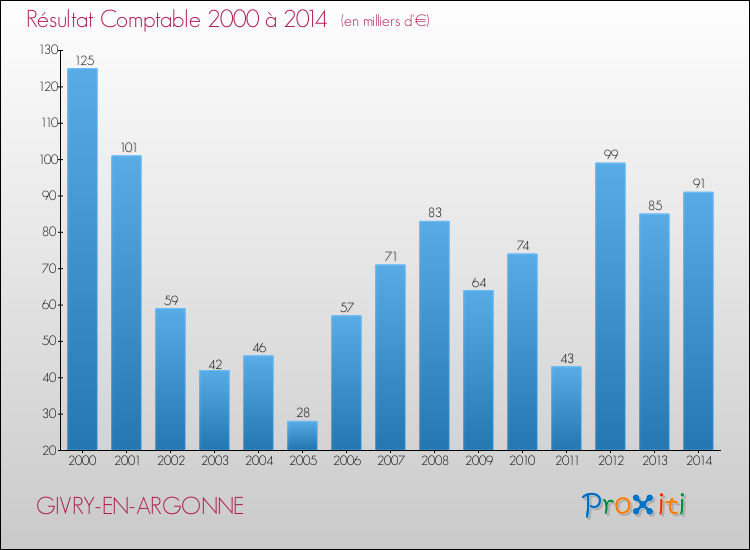 Evolution du résultat comptable pour la commune de GIVRY-EN-ARGONNE de 2000 à 2014 Evolution du résultat comptable pour GIVRY-EN-ARGONNE de 2000 à 2014