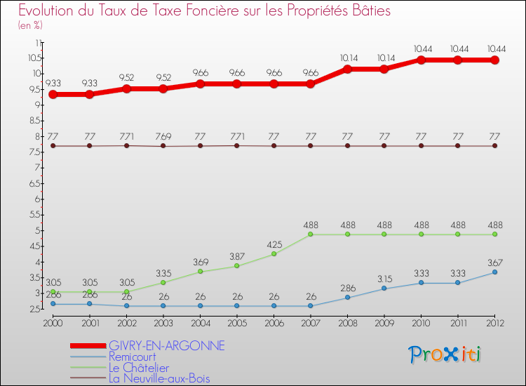 Evolution du taux de la taxe foncière sur le bati pour GIVRY-EN-ARGONNE et les communes proches de 2000 à 2012 Comparaison des taux de taxe foncière sur le bati pour GIVRY-EN-ARGONNE et les communes voisines de 2000 à 2012