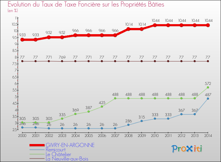 Evolution du taux de la taxe foncière sur le bati pour GIVRY-EN-ARGONNE et les communes proches de 2000 à 2014 Comparaison des taux de taxe foncière sur le bati pour GIVRY-EN-ARGONNE et les communes voisines de 2000 à 2014