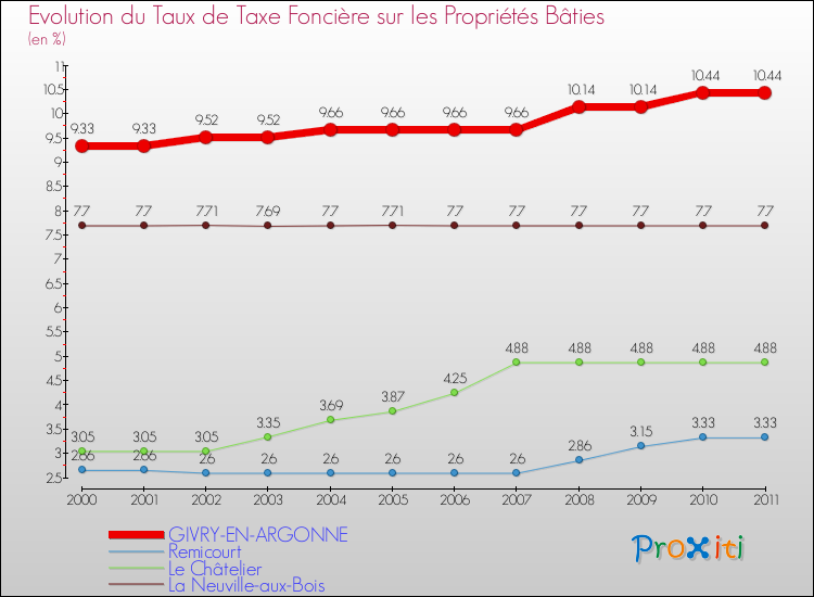 Evolution du taux de la taxe foncière sur le bati pour GIVRY-EN-ARGONNE et les communes proches Comparaison des taux de taxe foncière sur le bati pour GIVRY-EN-ARGONNE et les communes voisines