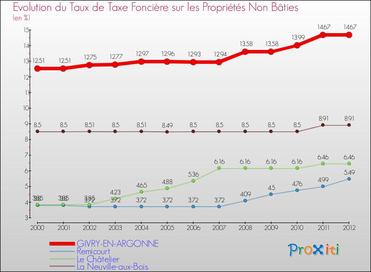 Evolution du taux de la taxe foncière sur les immeubles et terrains non batis pour GIVRY-EN-ARGONNE et les communes proches de 2000 à 2012 Comparaison des taux de la taxe foncière sur les immeubles et terrains non batis pour GIVRY-EN-ARGONNE et les communes voisines de 2000 à 2012