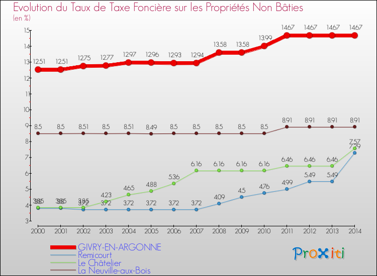 Evolution du taux de la taxe foncière sur les immeubles et terrains non batis pour GIVRY-EN-ARGONNE et les communes proches de 2000 à 2014 Comparaison des taux de la taxe foncière sur les immeubles et terrains non batis pour GIVRY-EN-ARGONNE et les communes voisines de 2000 à 2014