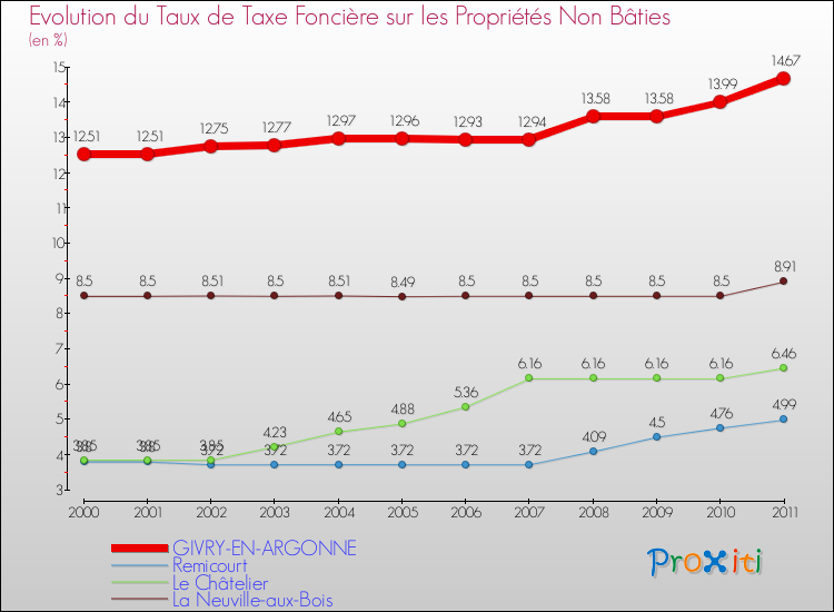 Evolution du taux de la taxe foncière sur les immeubles et terrains non batis pour GIVRY-EN-ARGONNE et les communes proches Comparaison des taux de la taxe foncière sur les immeubles et terrains non batis pour GIVRY-EN-ARGONNE et les communes voisines