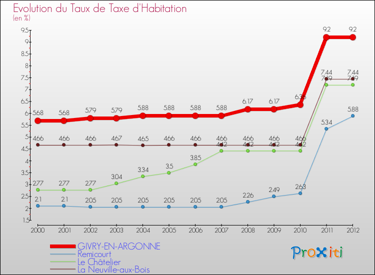 Evolution du taux de la taxe d'habitation pour GIVRY-EN-ARGONNE et les communes proches Comparaison des taux de la taxe d'habitation pour GIVRY-EN-ARGONNE et les communes voisines