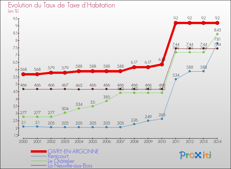 Evolution du taux de la taxe d'habitation pour GIVRY-EN-ARGONNE et les communes proches de 2000 à 2014 Comparaison des taux de la taxe d'habitation pour GIVRY-EN-ARGONNE et les communes voisines de 2000 à 2014