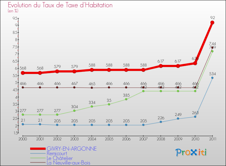 Evolution du taux de la taxe d'habitation pour GIVRY-EN-ARGONNE et les communes proches Comparaison des taux de la taxe d'habitation pour GIVRY-EN-ARGONNE et les communes voisines