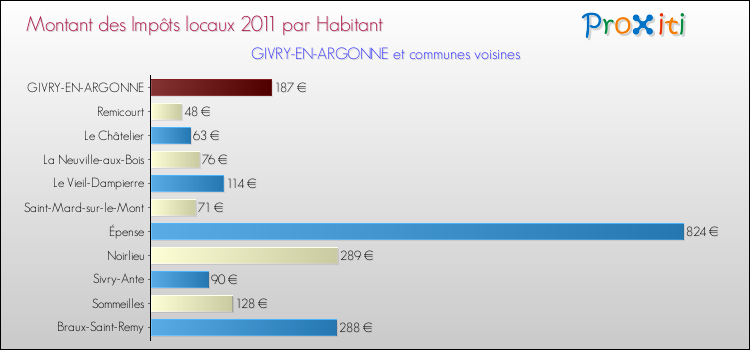 Montant des impôts locaux par Habitant pour GIVRY-EN-ARGONNE et les communes proches Comparaison des impôts locaux par habitant pour GIVRY-EN-ARGONNE et les communes voisines
