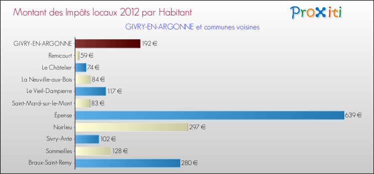 Montant des impôts locaux par Habitant pour GIVRY-EN-ARGONNE et les communes proches Comparaison des impôts locaux par habitant pour GIVRY-EN-ARGONNE et les communes voisines