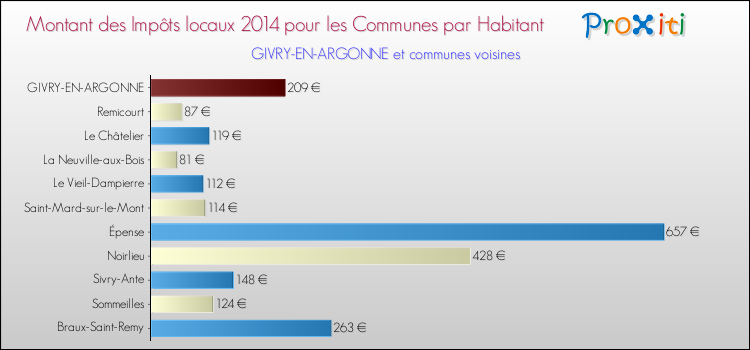 Montant des impôts locaux par Habitant pour GIVRY-EN-ARGONNE et les communes proches en 2014 Comparaison des impôts locaux par habitant pour GIVRY-EN-ARGONNE et les communes voisines en 2014