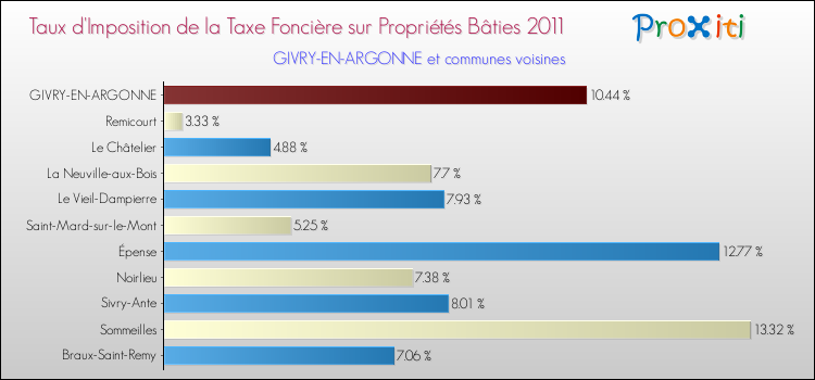Taux d'imposition de la taxe foncière sur le bati 2011 pour GIVRY-EN-ARGONNE et les communes proches Comparaison des taux d'imposition de la taxe foncière sur le bati 2011 pour GIVRY-EN-ARGONNE et les communes voisines